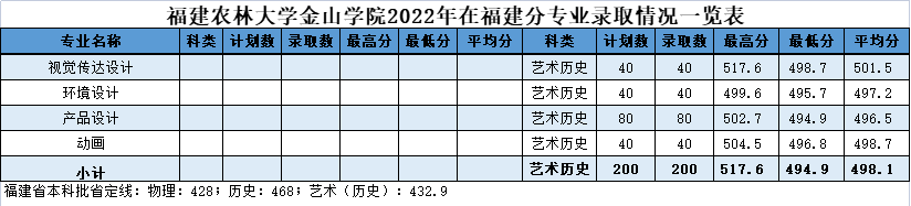 2022福建农林大学金山学院艺术类录取分数线（含2020-2021历年）