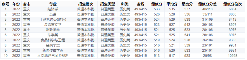 2023重庆工商大学录取分数线（含2021-2022历年）