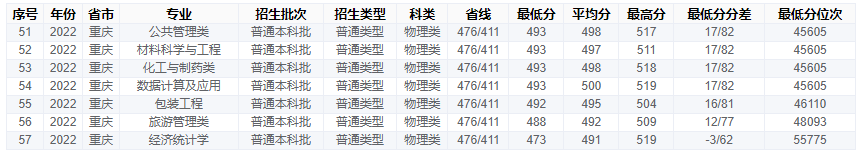 2022重庆工商大学分数线是多少分（含各专业录取分数线）