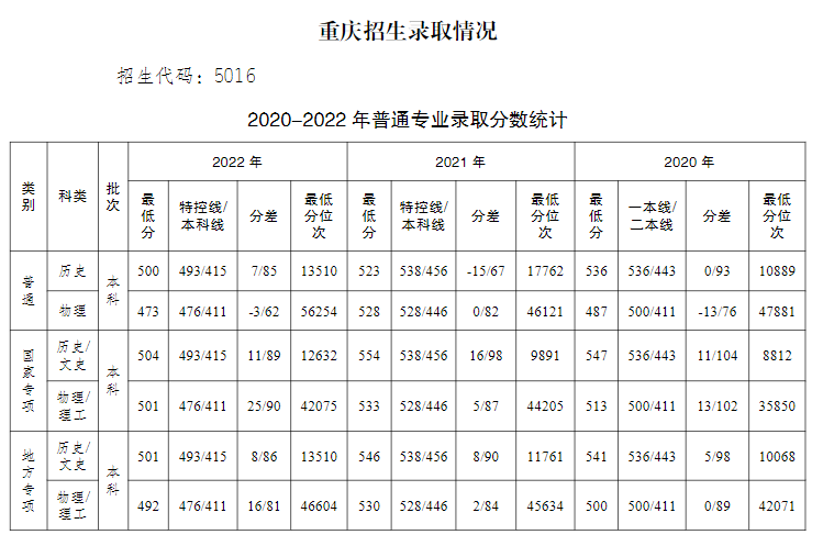 2022重庆工商大学分数线是多少分（含各专业录取分数线）
