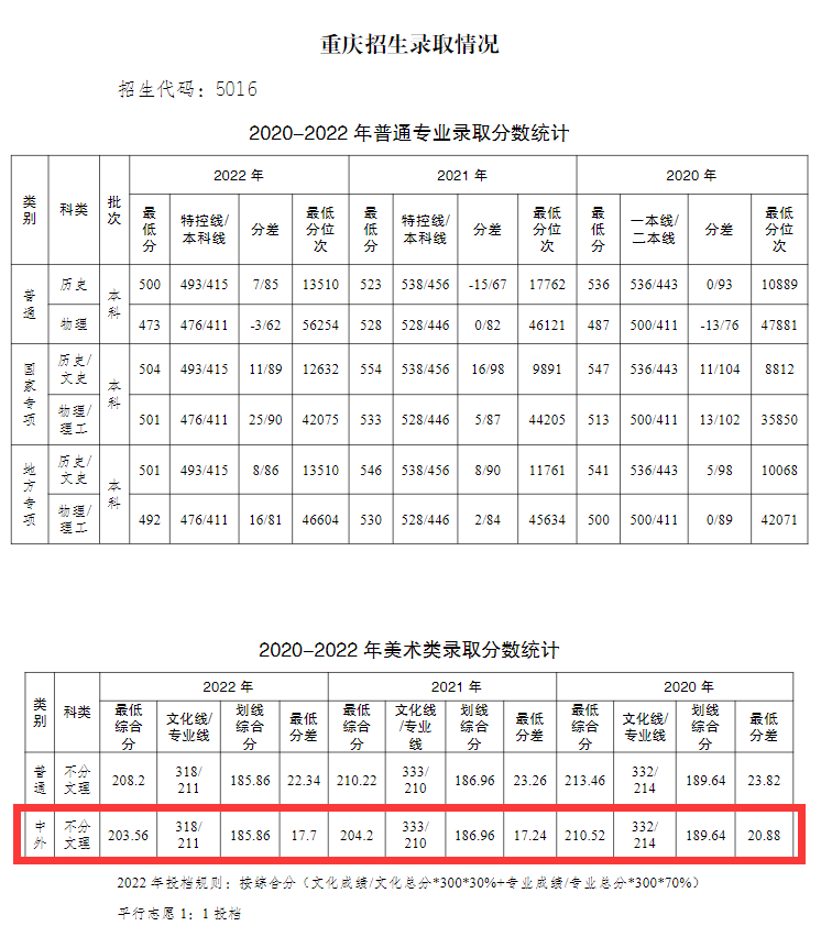 2022重庆工商大学中外合作办学分数线（含2020-2021历年）