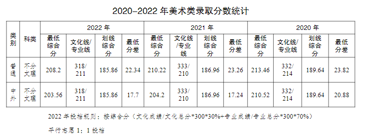 2023重庆工商大学艺术类录取分数线（含2021-2022历年）