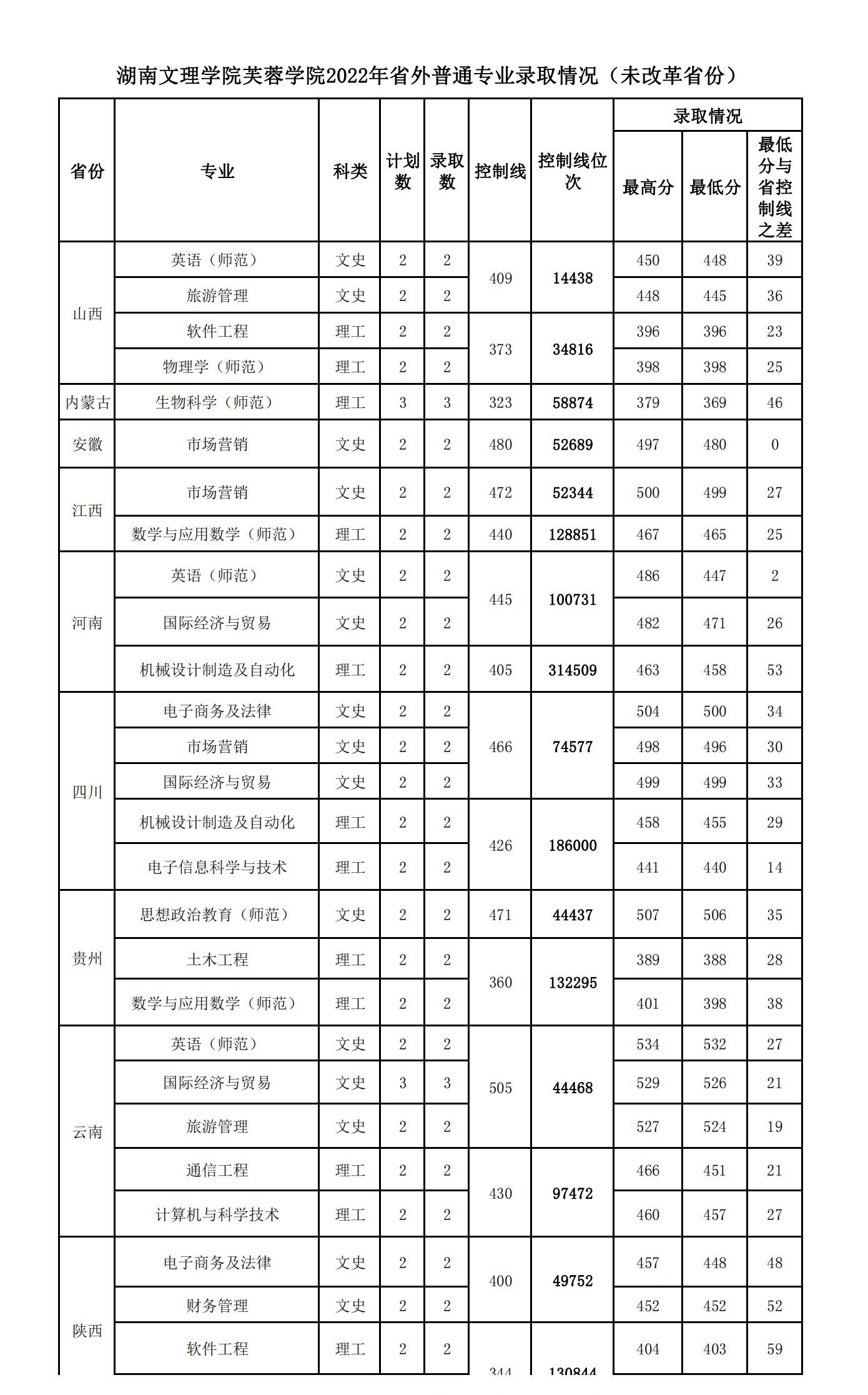 2022湖南文理学院芙蓉学院分数线是多少分（含各专业录取分数线）