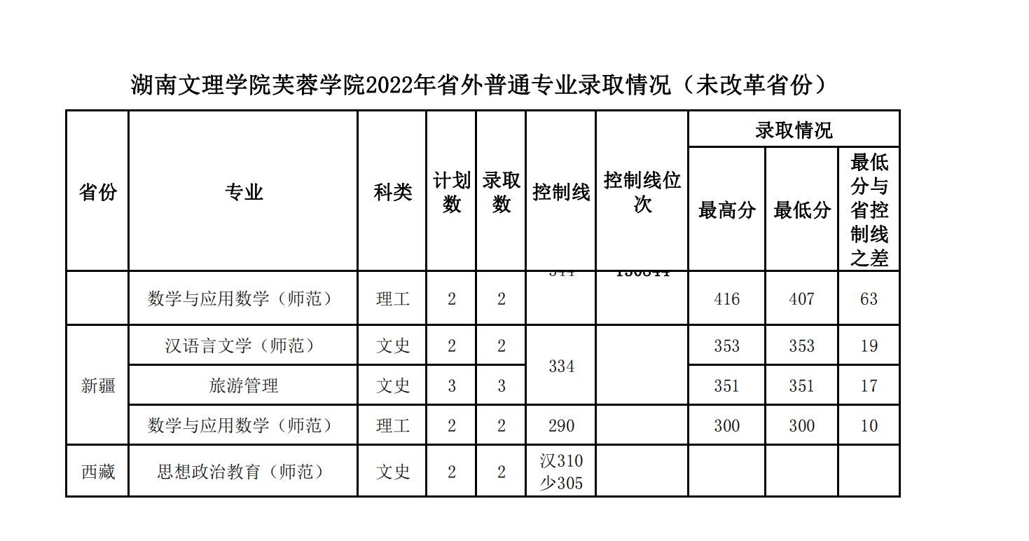 2022湖南文理学院芙蓉学院录取分数线（含2020-2021历年）