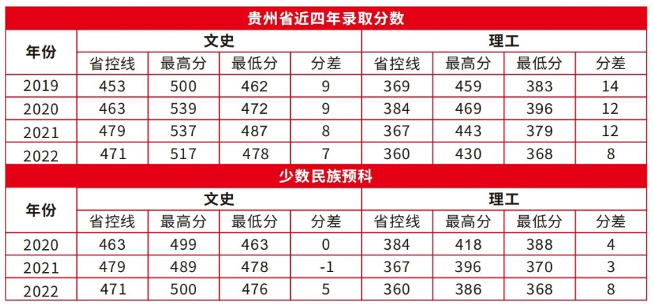 2022贵州黔南经济学院录取分数线（含2020-2021历年）