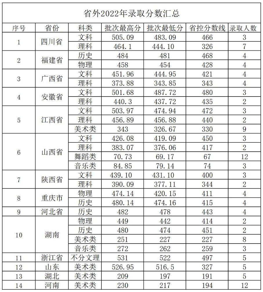 2022贵州黔南科技学院录取分数线（含2020-2021历年）