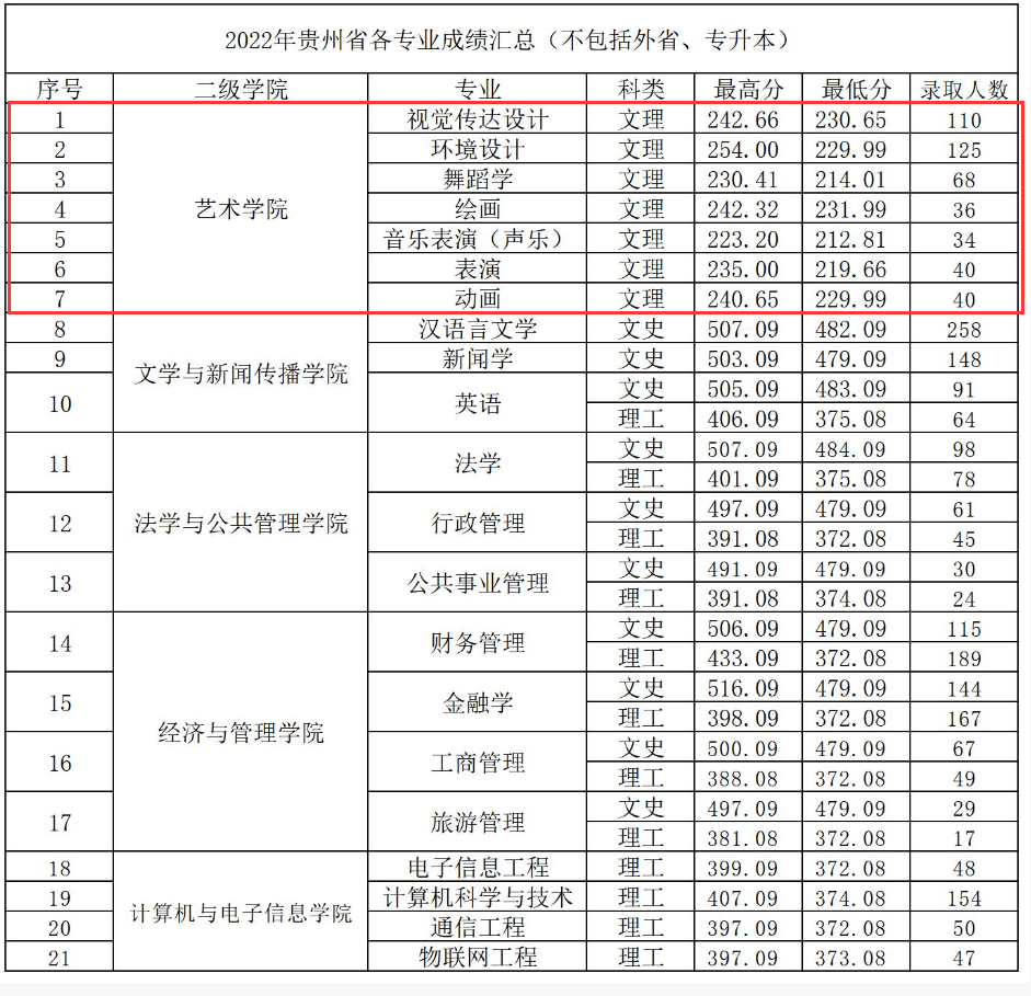 2022贵州黔南科技学院艺术类录取分数线（含2020-2021历年）
