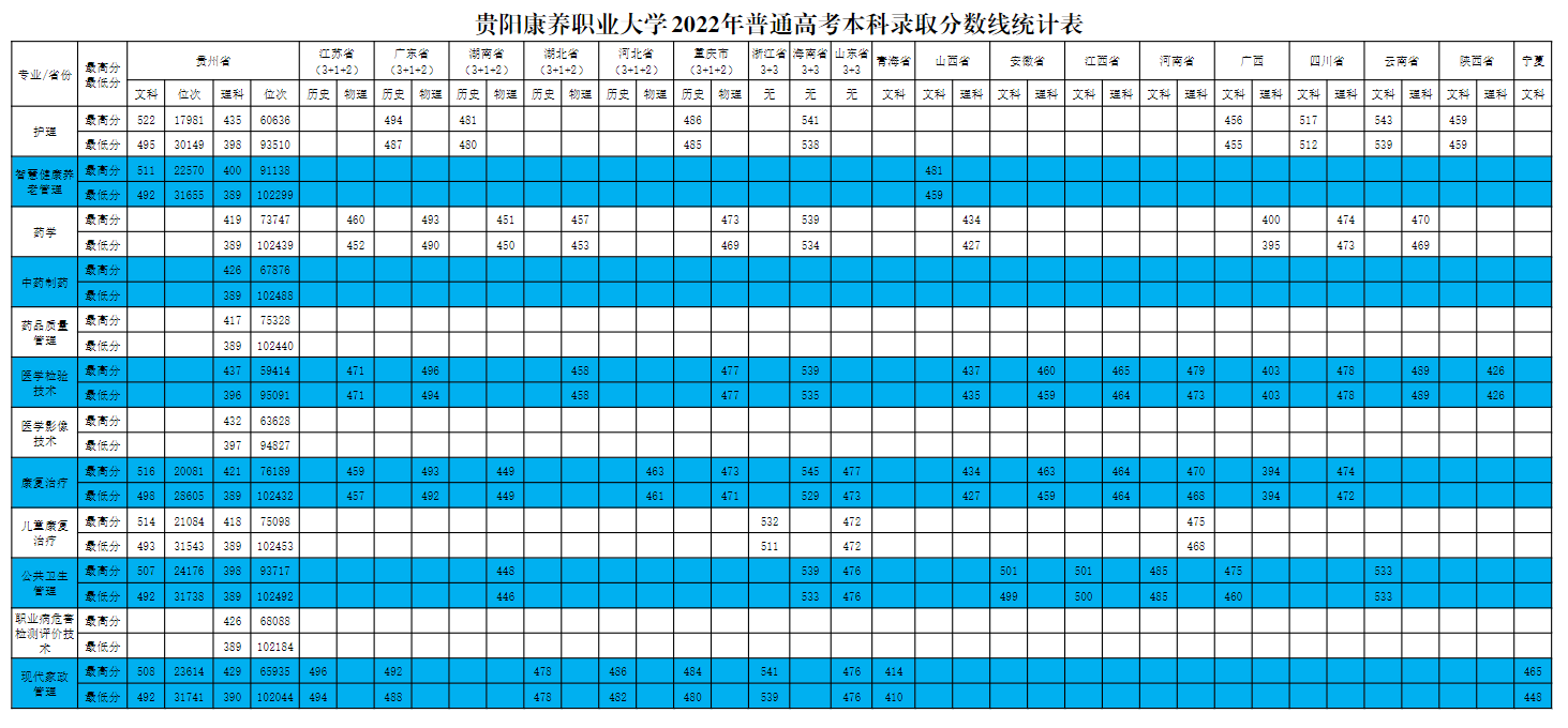2022贵阳康养职业大学分数线是多少分（含各专业录取分数线）