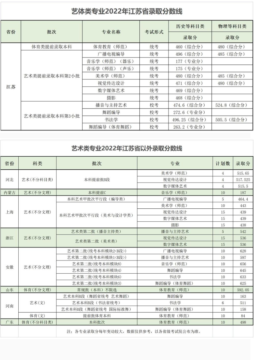 2022南京师范大学泰州学院艺术类录取分数线（含2020-2021历年）