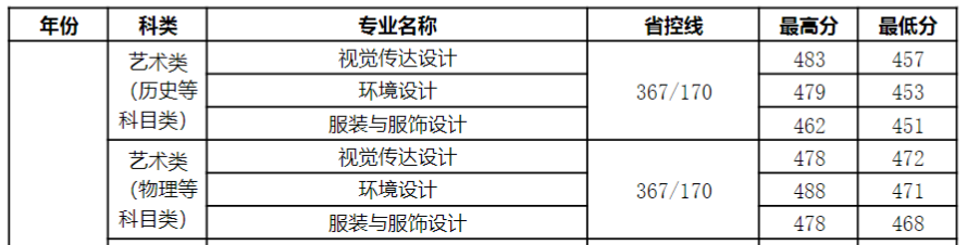 2022扬州大学广陵学院艺术类录取分数线（含2020-2021历年）