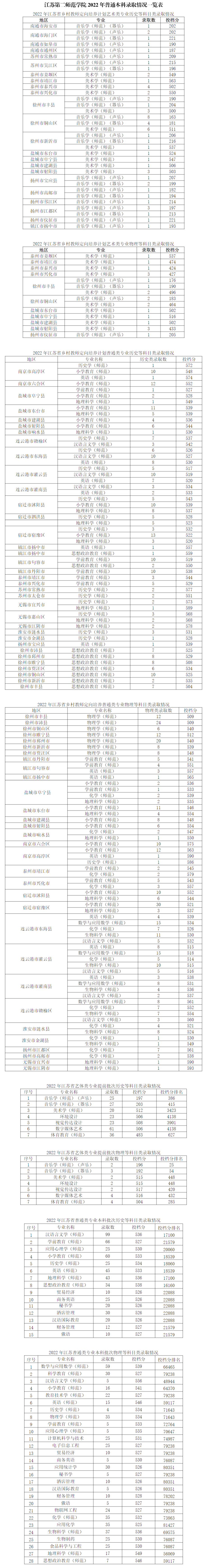 2022江苏第二师范学院录取分数线（含2020-2021历年）