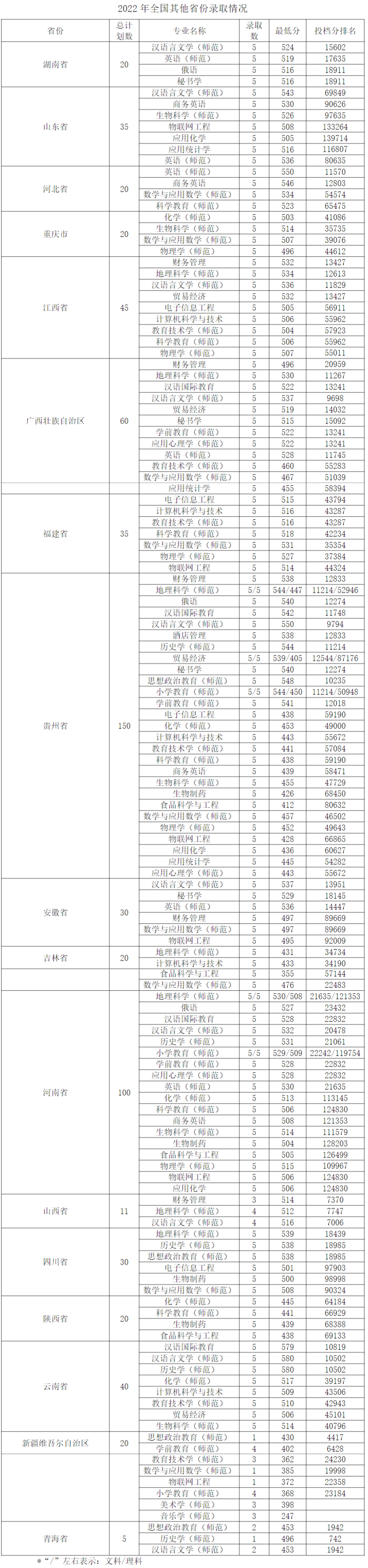 2022江苏第二师范学院分数线是多少分（含各专业录取分数线）