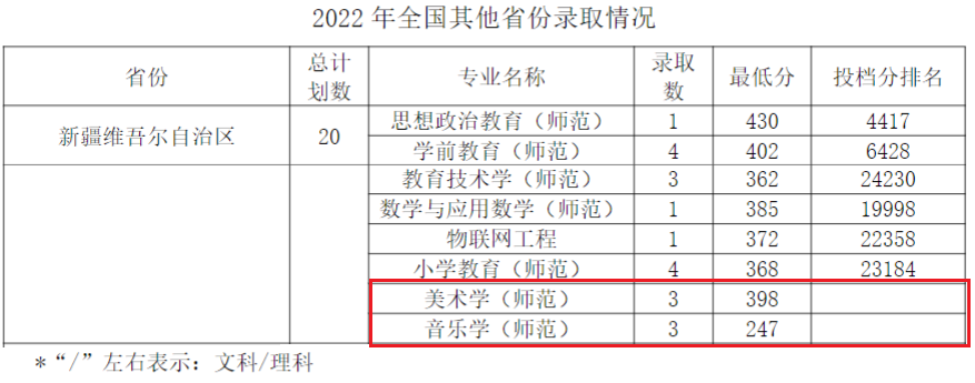 2023江苏第二师范学院艺术类录取分数线（含2021-2022历年）