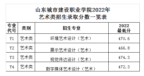 2023山东城市建设职业学院艺术类录取分数线（含2021-2022历年）