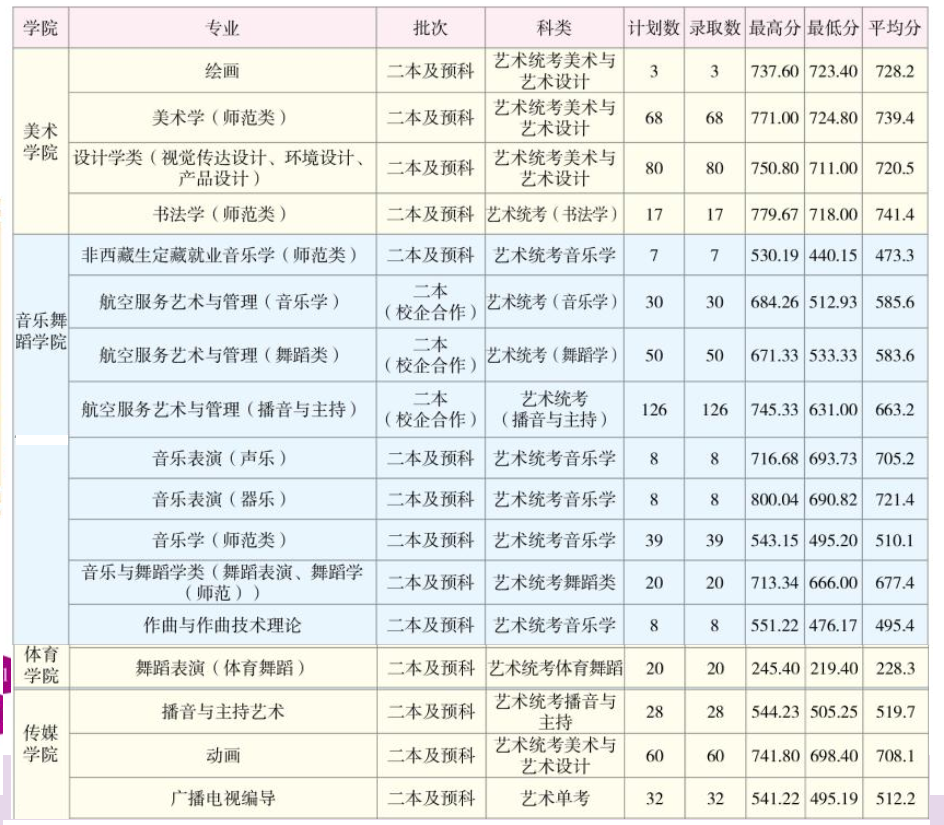 2022云南师范大学艺术类录取分数线（含2020-2021历年）