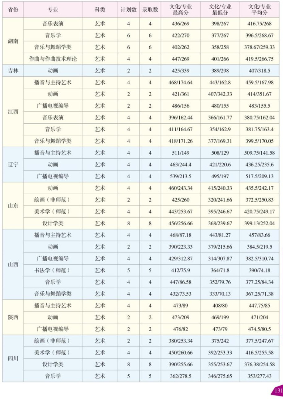 2022云南师范大学艺术类录取分数线（含2020-2021历年）