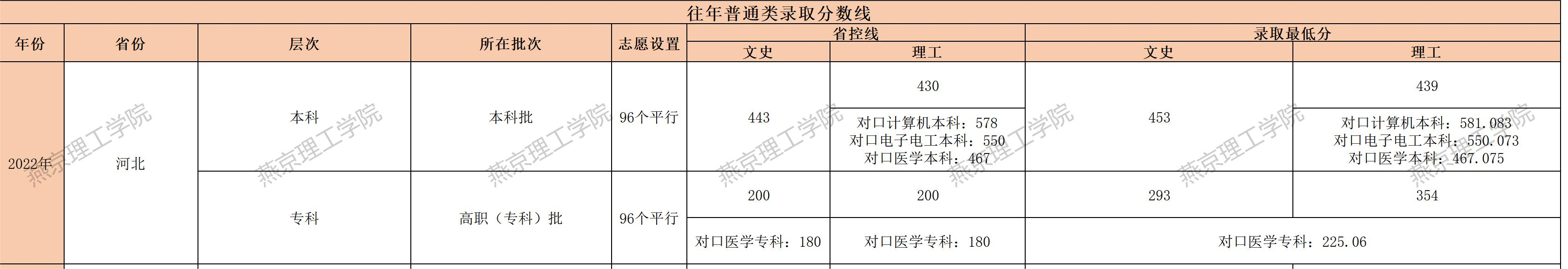 2023燕京理工学院录取分数线（含2021-2022历年）