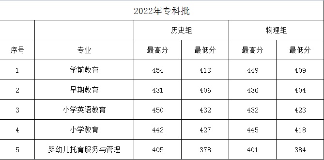 2022保定幼儿师范高等专科学校分数线是多少分（含各专业录取分数）