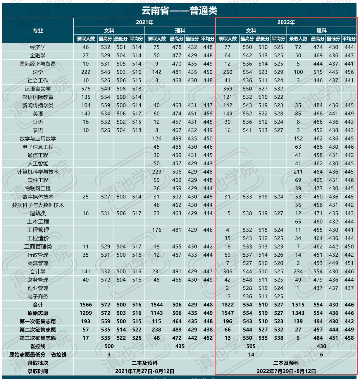 2022云南大学滇池学院分数线是多少分（含各专业录取分数线）