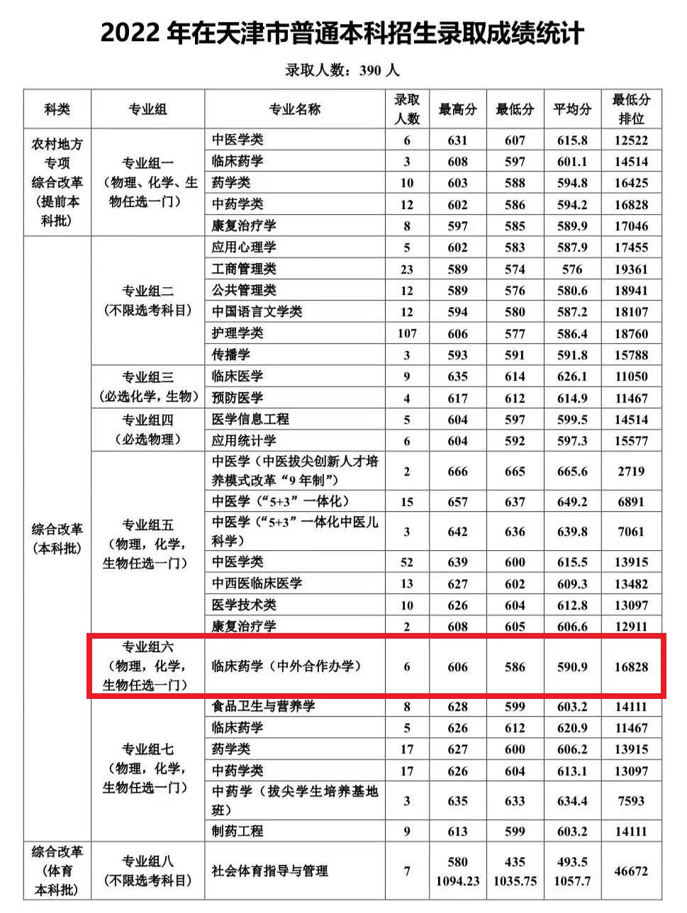 2023天津中医药大学中外合作办学分数线（含2021-2022历年）