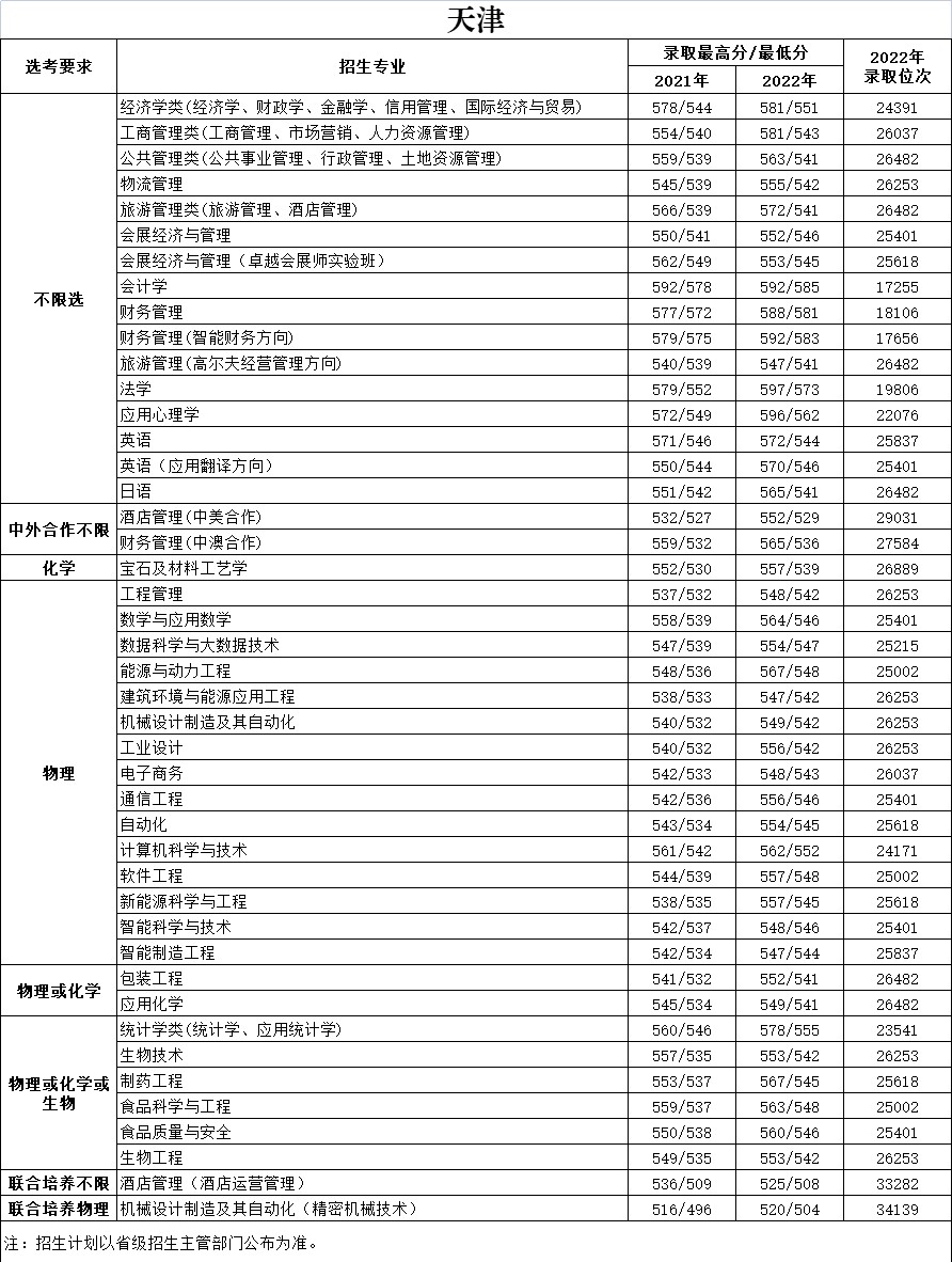 2023天津商业大学录取分数线（含2021-2022历年）