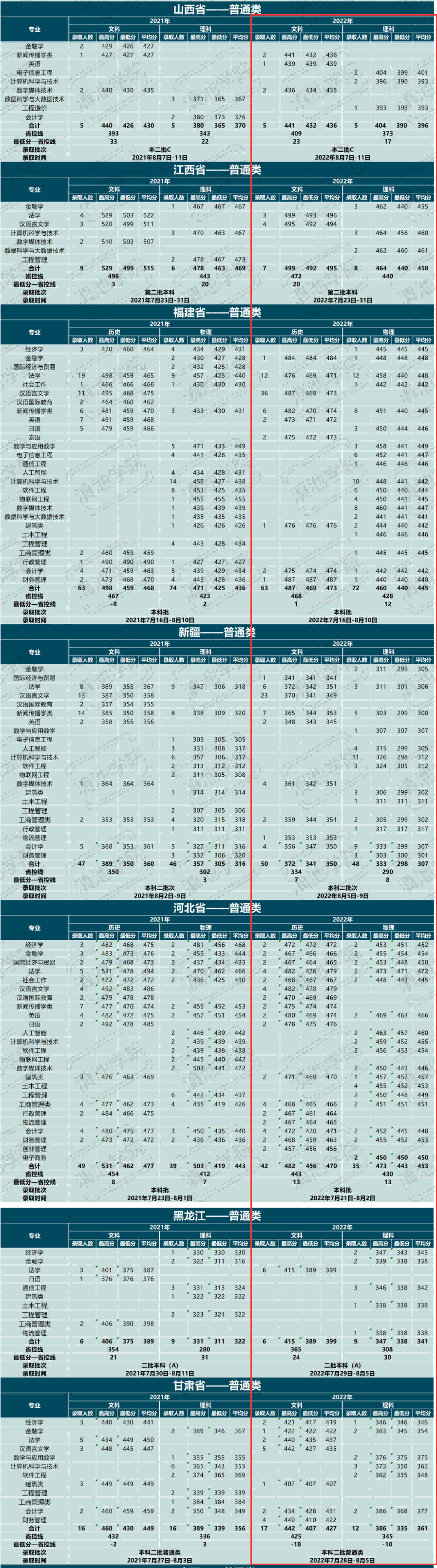 2022云南大学滇池学院录取分数线（含2020-2021历年）