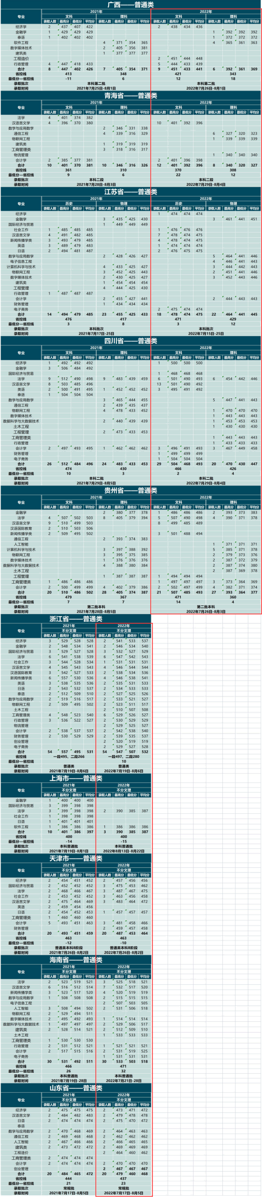 2022云南大学滇池学院录取分数线（含2020-2021历年）