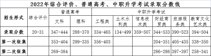 2023甘肃交通职业技术学院录取分数线（含2021-2022历年）