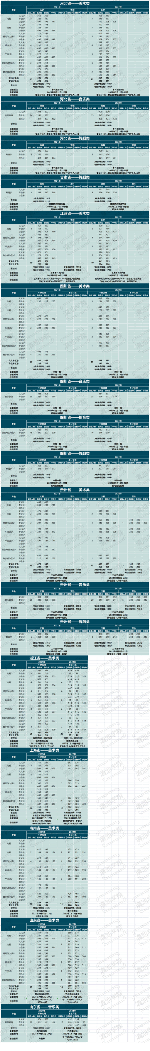 2023云南大学滇池学院艺术类录取分数线（含2021-2022历年）