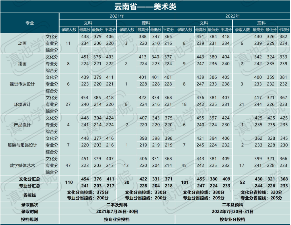 2023云南大学滇池学院艺术类录取分数线（含2021-2022历年）