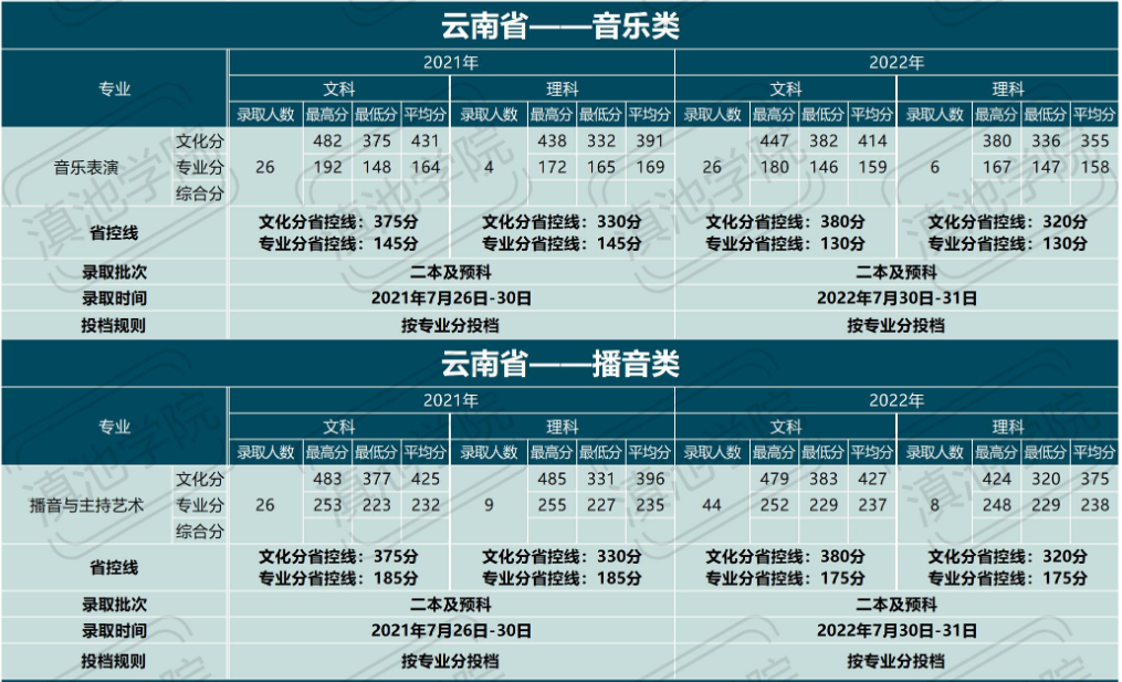 2023滇池半岛在线注册艺术类录取分数线（含2021-2022历年）