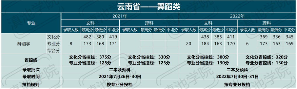 2023云南大学滇池学院艺术类录取分数线（含2021-2022历年）