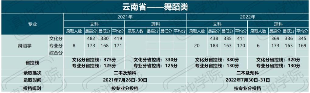 2023滇池半岛在线注册艺术类录取分数线（含2021-2022历年）