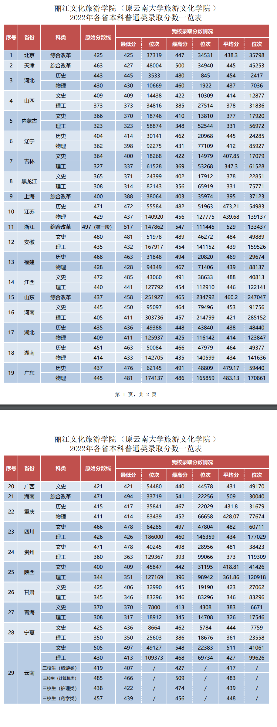 2022丽江文化旅游学院录取分数线（含2020-2021历年）