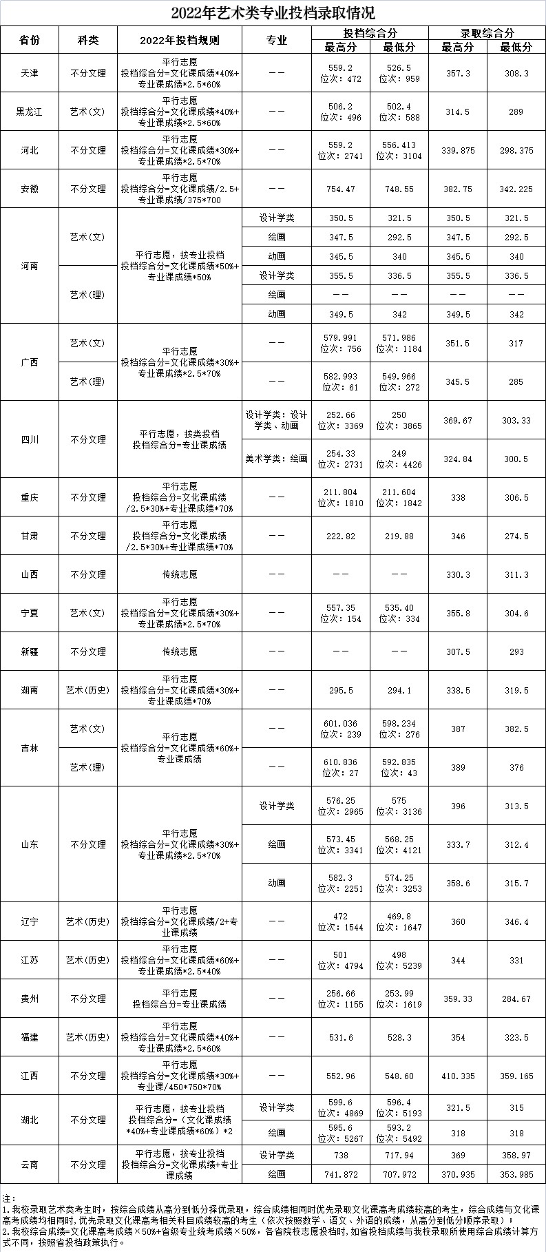 2022天津商业大学艺术类录取分数线（含2020-2021历年）