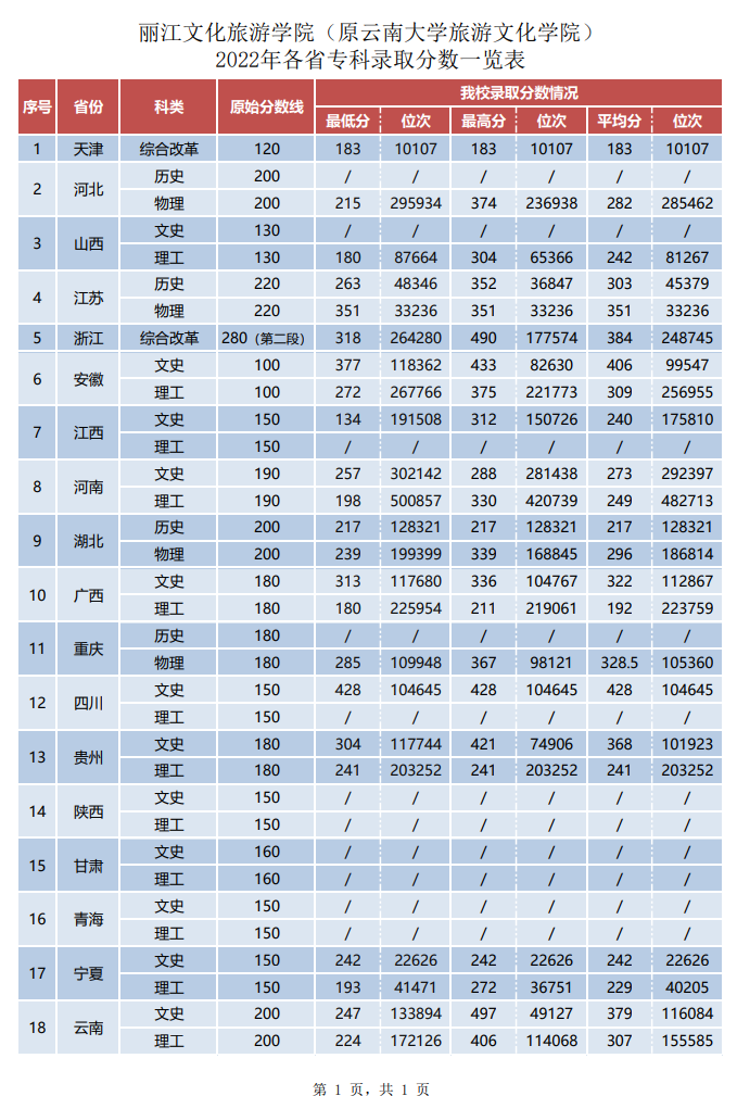 2022丽江文化旅游学院录取分数线（含2020-2021历年）