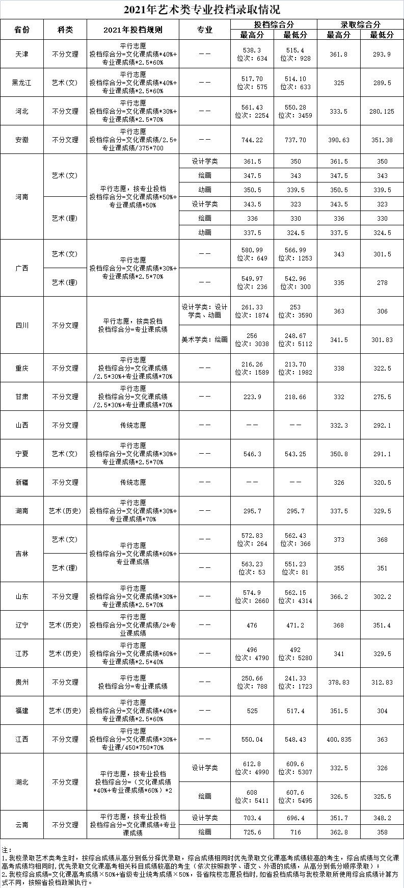 2022天津商业大学艺术类录取分数线（含2020-2021历年）