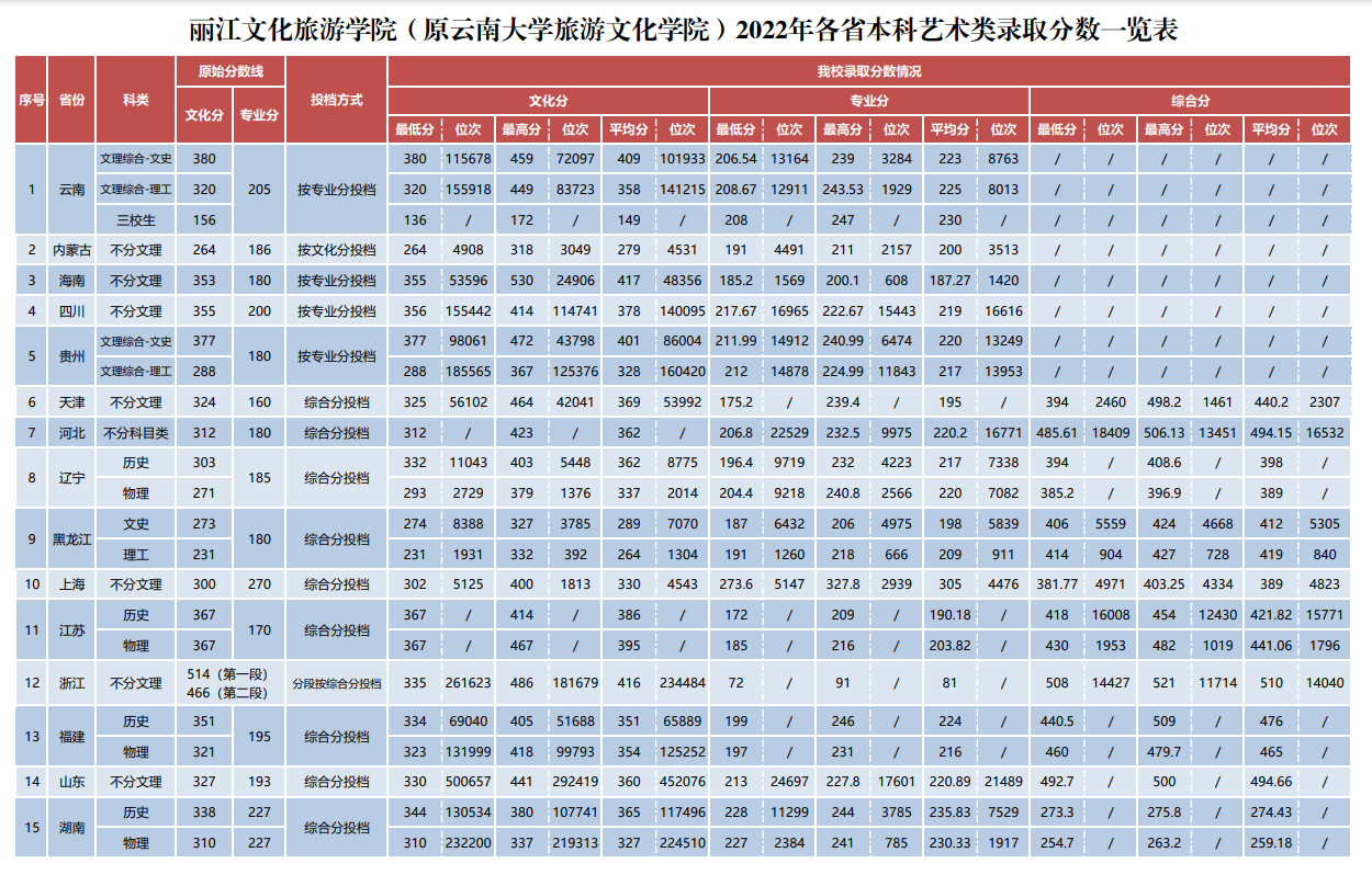 2022丽江文化旅游学院艺术类录取分数线（含2020-2021历年）