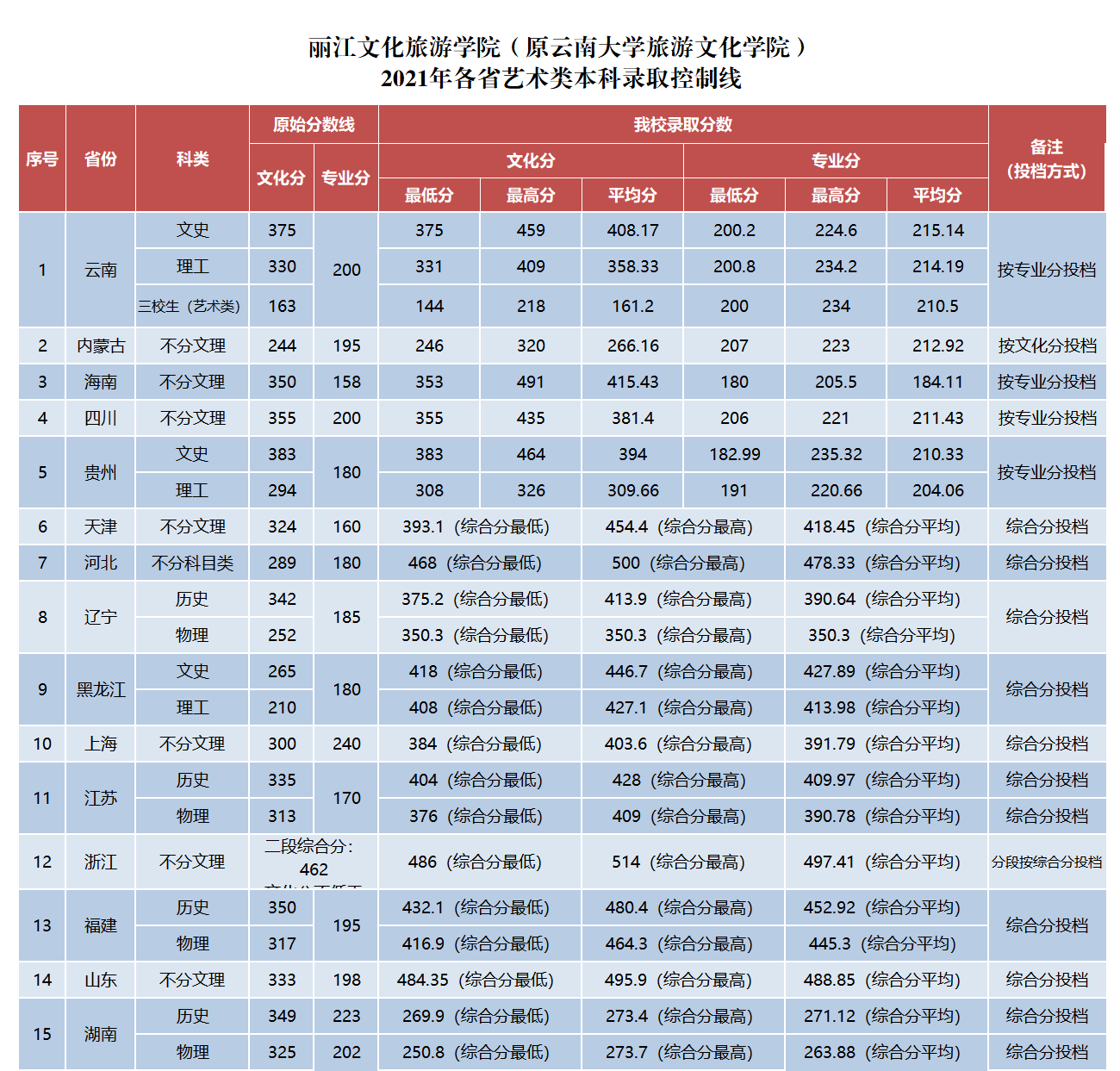 2022丽江文化旅游学院艺术类录取分数线（含2020-2021历年）