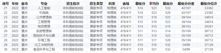 2023重庆工商大学录取分数线（含2021-2022历年）