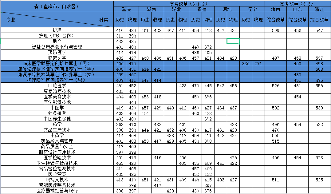 2022重庆医药高等专科学校分数线是多少分（含各专业录取分数线）