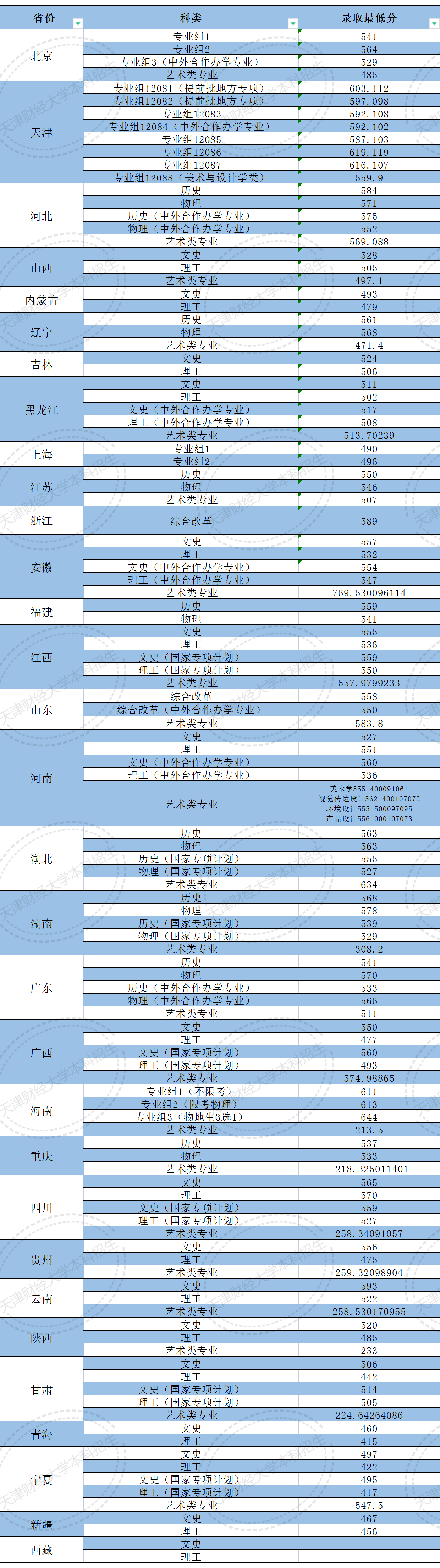 2022天津财经大学分数线是多少分（含各专业录取分数线）
