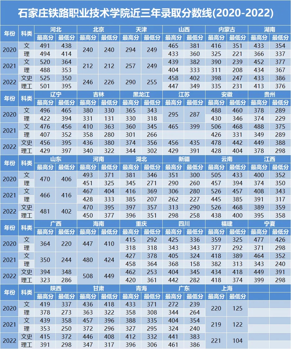 2022石家庄铁路职业技术学院录取分数线（含2020-2021历年）