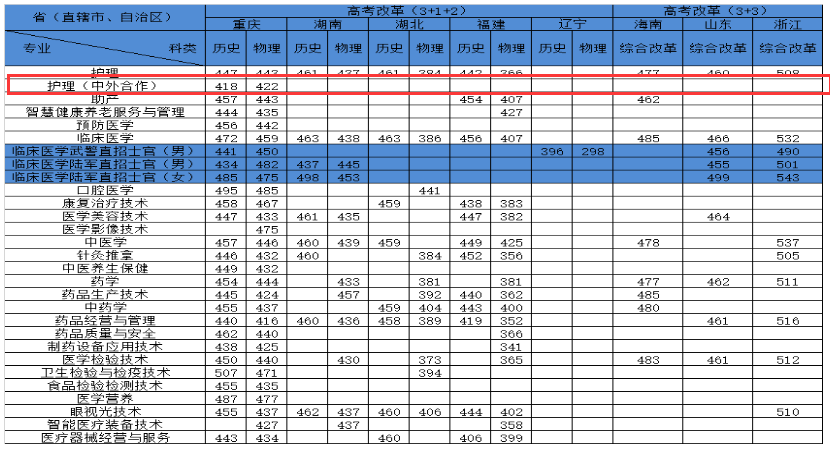 2023重庆医药高等专科学校中外合作办学分数线（含2021-2022历年）