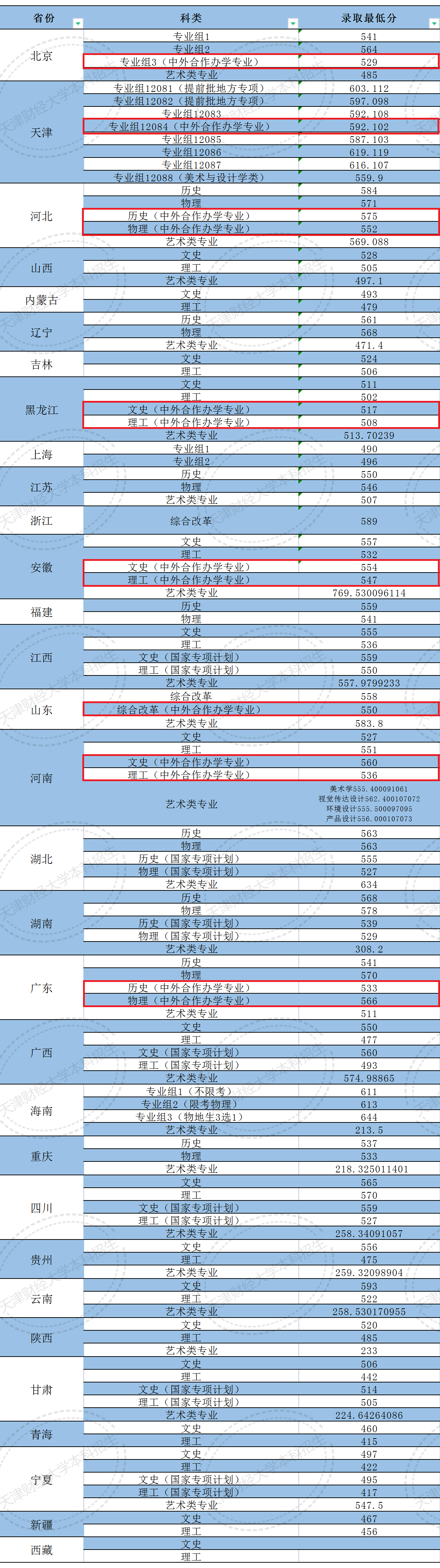 2023天津财经大学中外合作办学分数线（含2021-2022年）