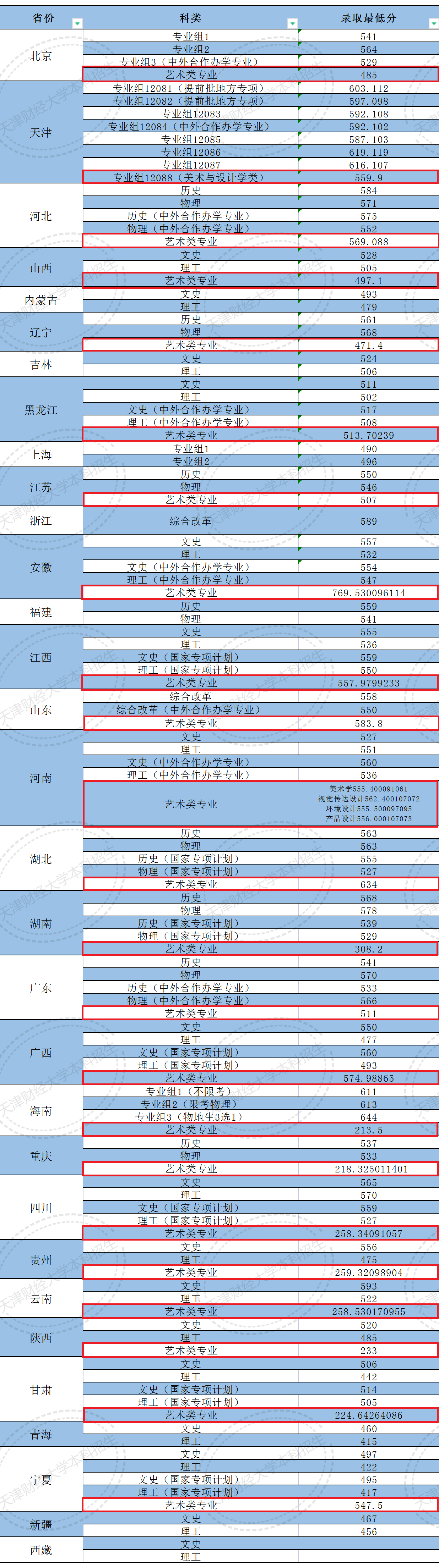 2023天津财经大学艺术类录取分数线（含2021-2022历年）