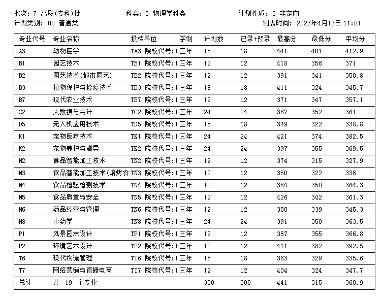 2022辽宁农业职业技术学院分数线是多少分（各专业录取分数线）