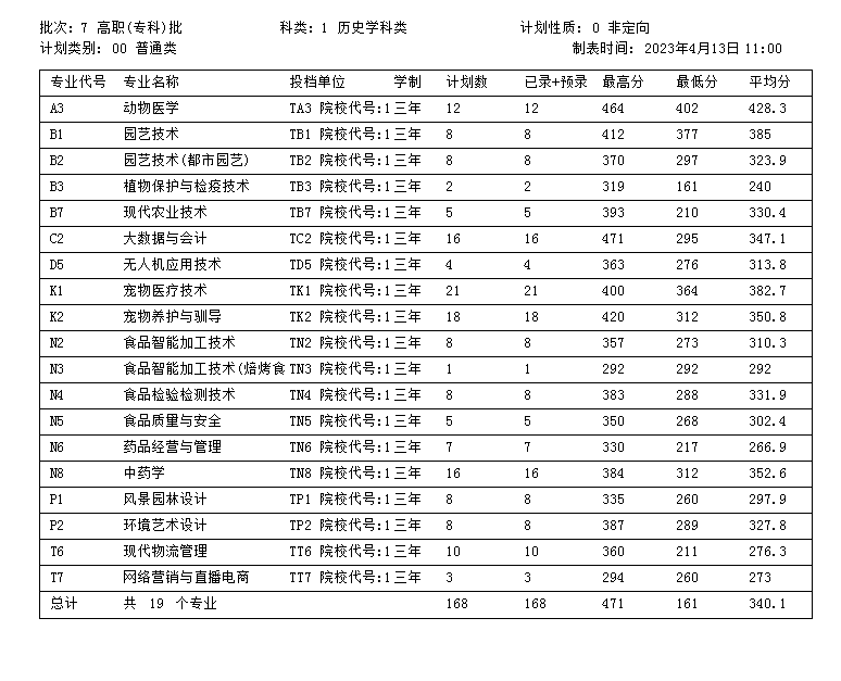 2022辽宁农业职业技术学院录取分数线（含2020-2021历年）