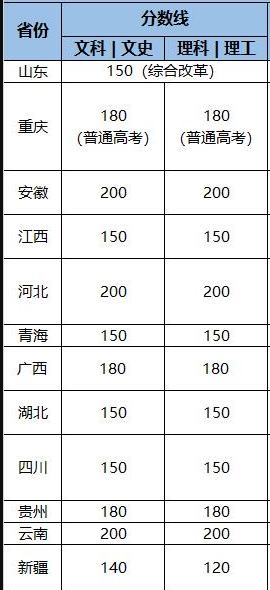 2022重庆科技职业学院分数线是多少分
