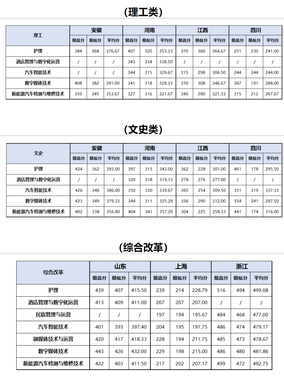 2023上海南湖职业技术学院录取分数线（含2021-2022历年）